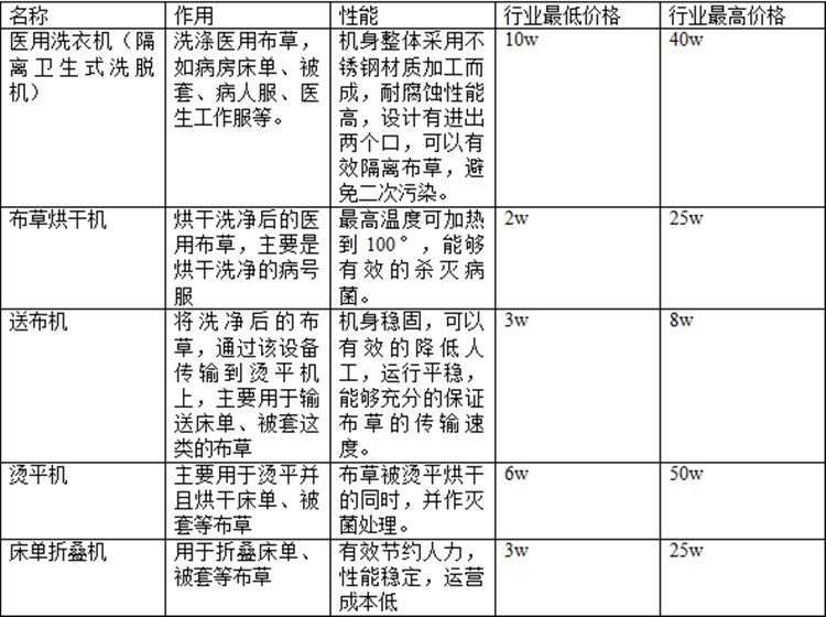 醫院洗衣房設備價格是多少?醫院洗衣房設備報價 醫院洗衣房設備價格是多少?醫院洗衣房設備報價
